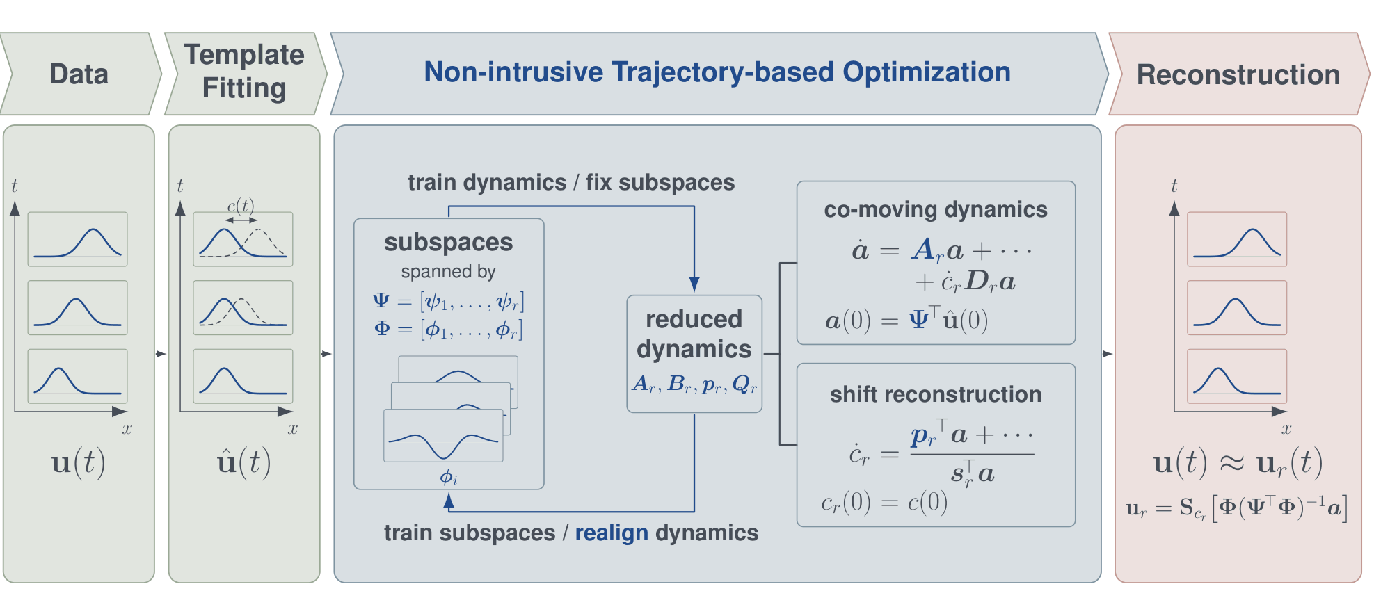 Pipeline of the S-R NiTROM method: snapshot data, template fitting to extract the shift, non-intrusive trajectory-based optimization that alternates between training the reduced dynamics with the subspaces fixed and training the subspaces with the dynamics realigned, then reconstruction of the full field.