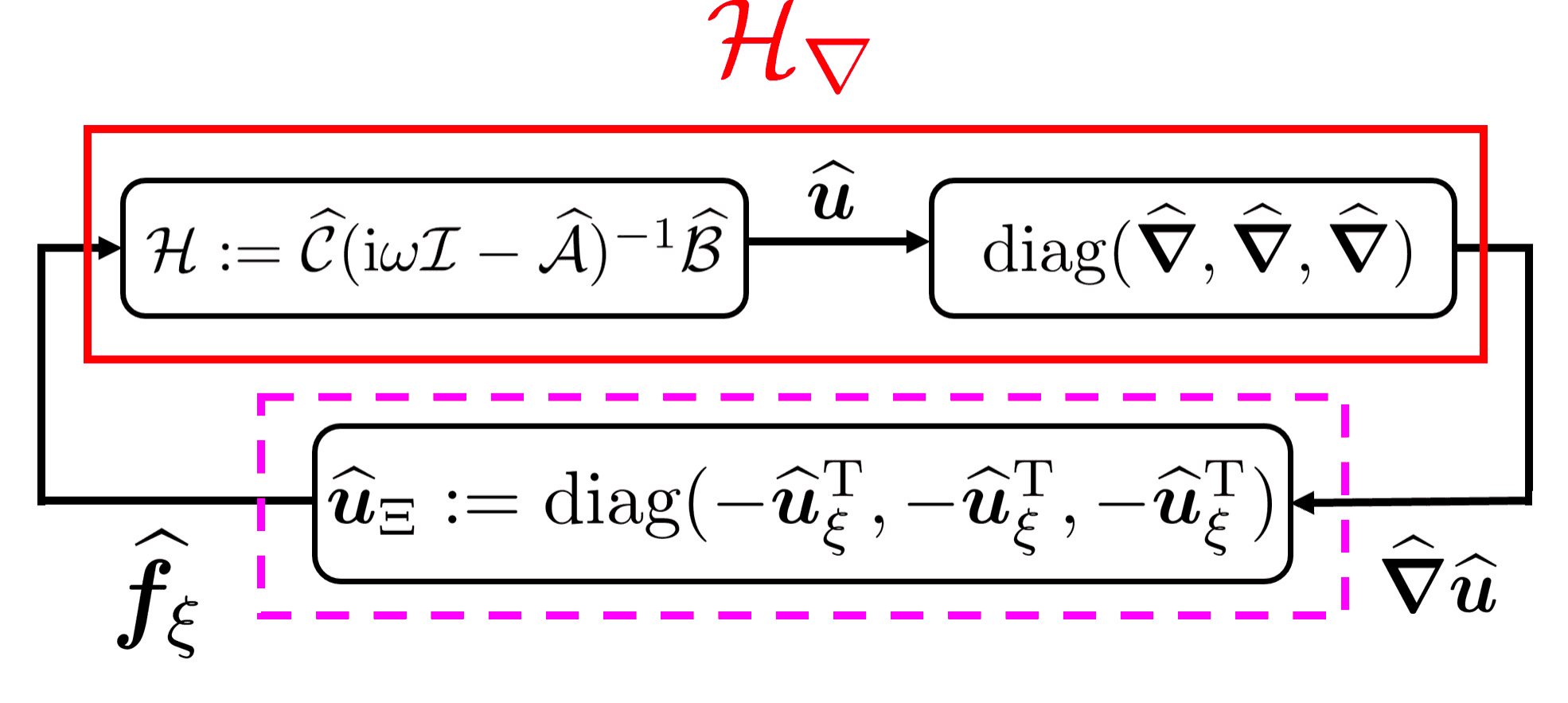 Block diagram of the structured input-output interconnection: the linear dynamics block H feeding a gradient block, closed by a structured feedback block, with the outer loop labelled H-nabla.